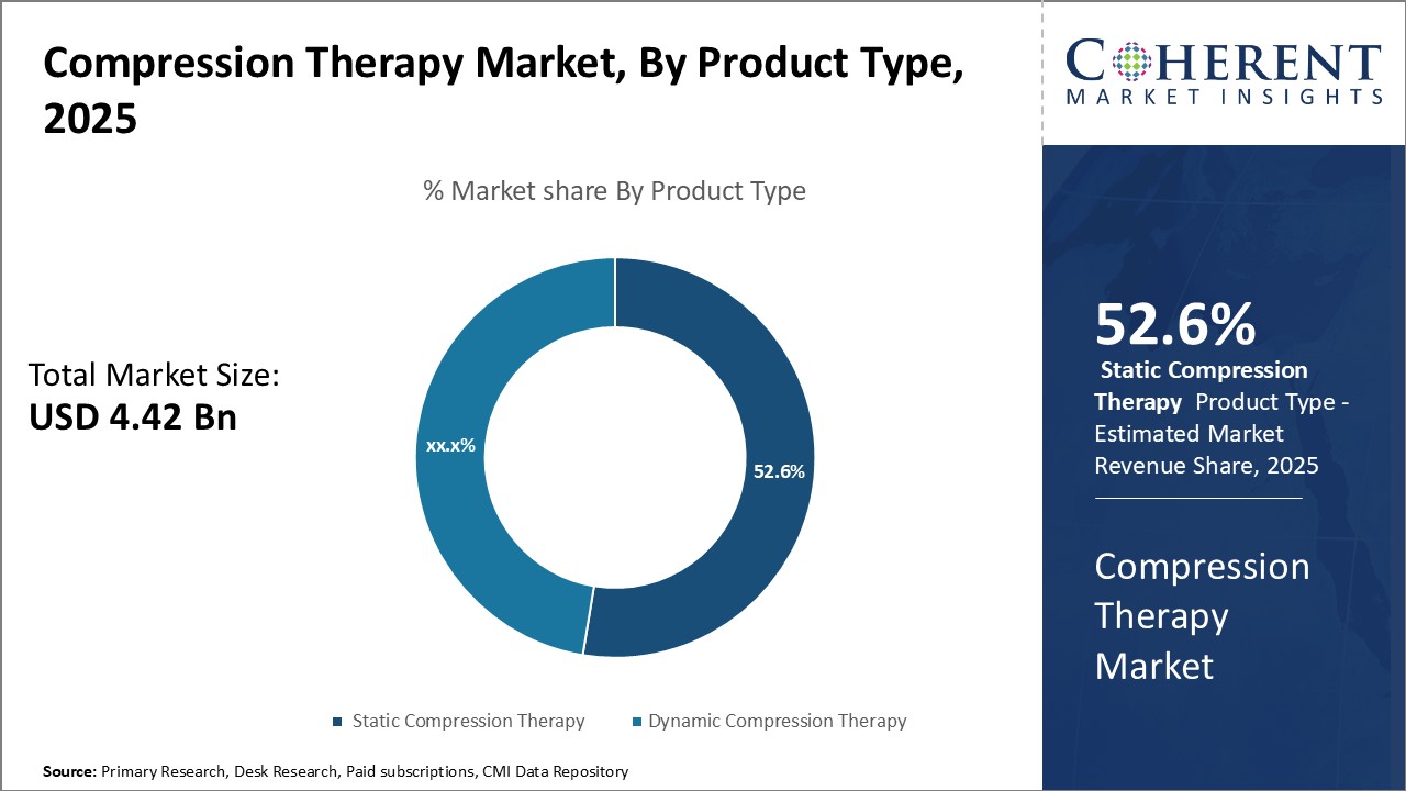 Compression Therapy Market Size & Opportunities, 2026-2033