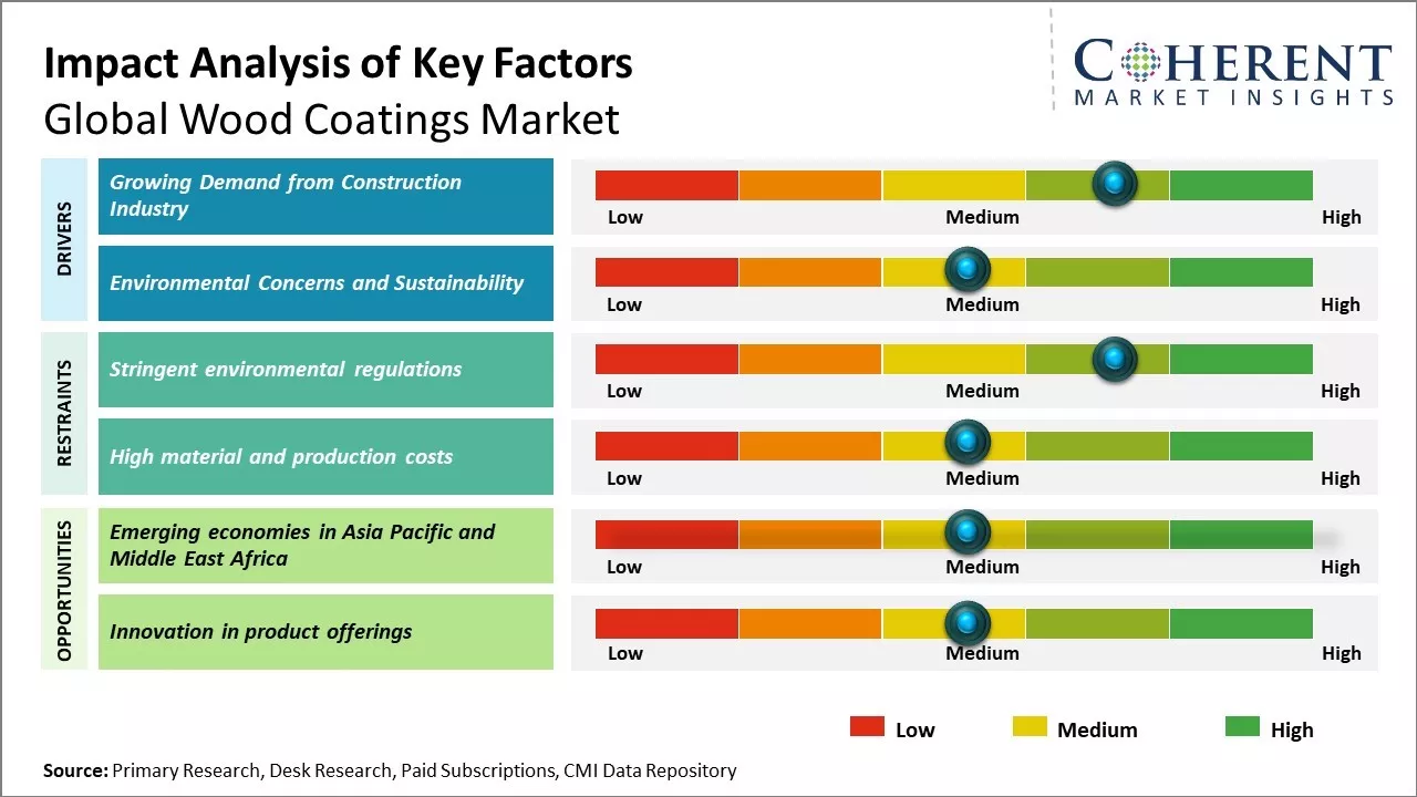 Wood Coatings Market Size and YoY Growth Rate, 2026-2033