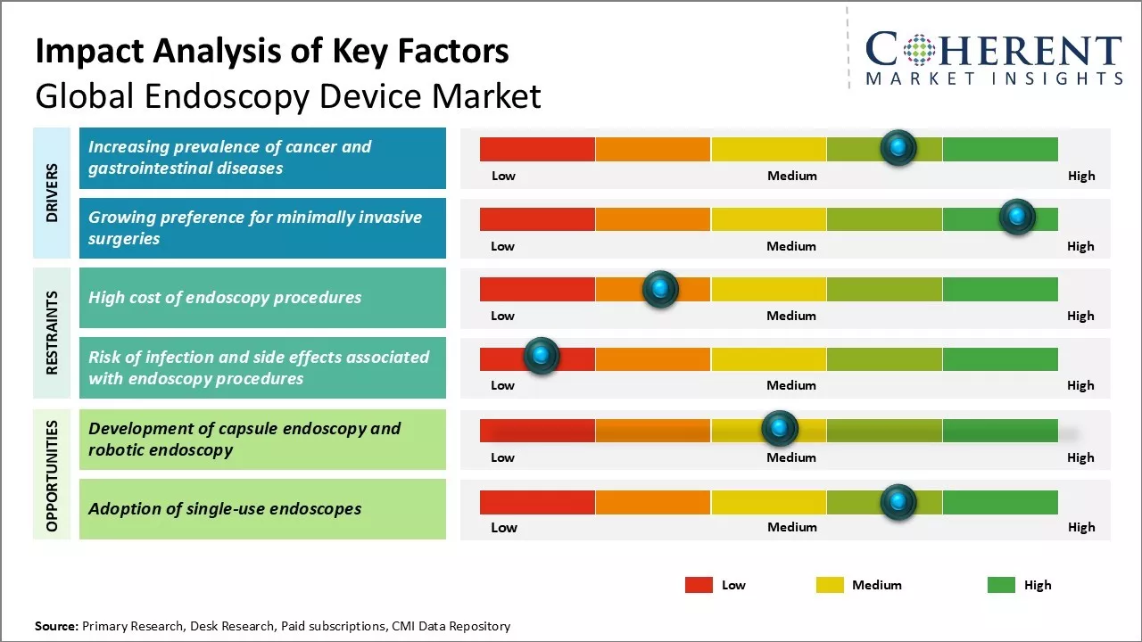 Endoscopy Device Market Size, Share & YoY Growth Rate, 2033