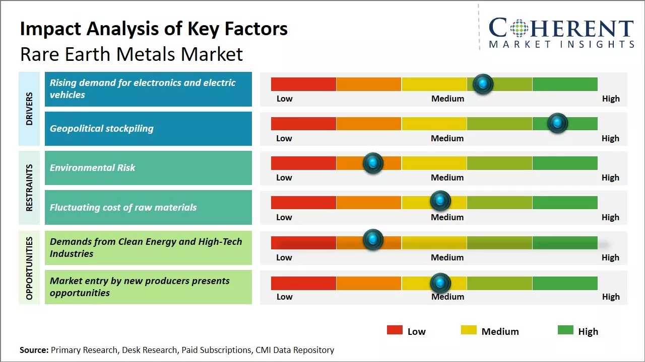 Rare Earth Metals Market Size and YoY Growth Rate, 2026-2033