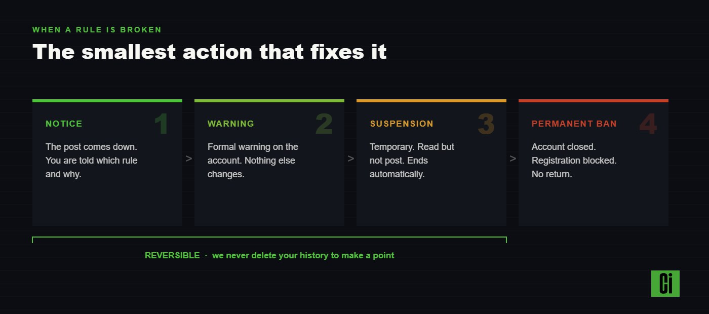 Enforcement ladder: notice, warning, suspension, permanent ban