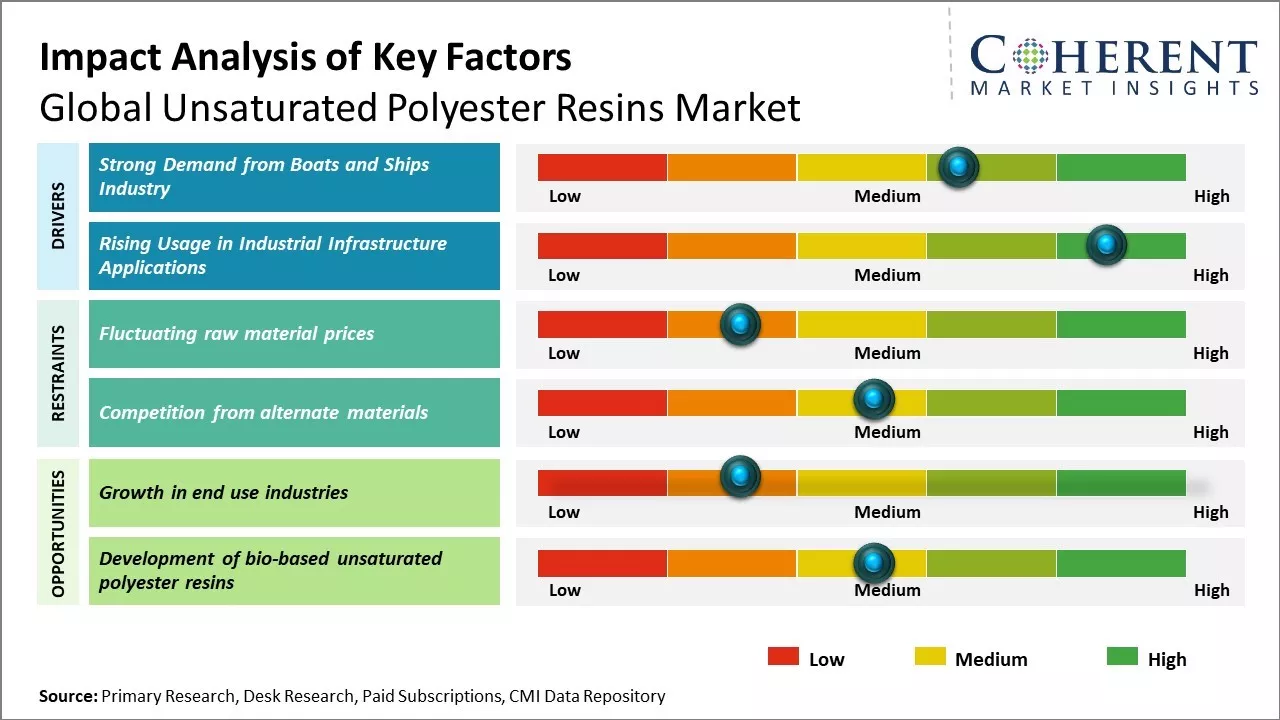 Unsaturated Polyester Resins Market Size & Forecast, 2033