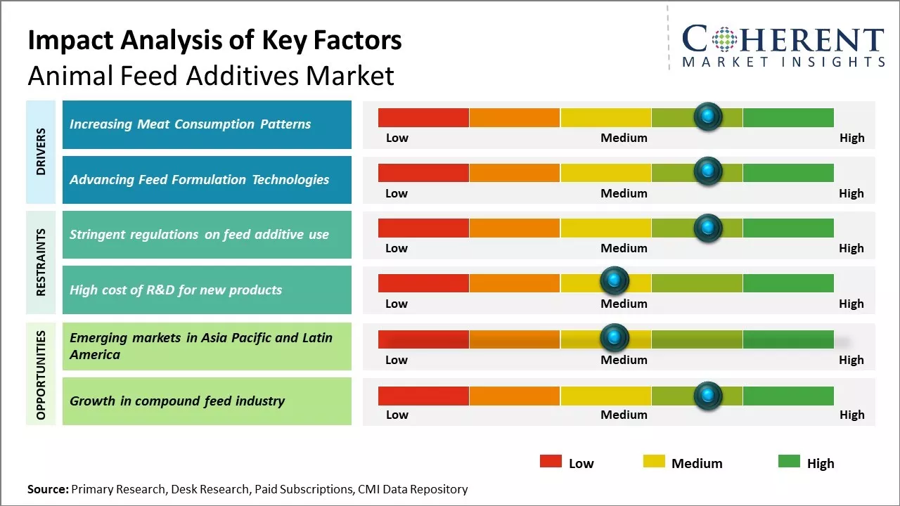 Animal Feed Additives Market Share & Opportunities 2026-2033