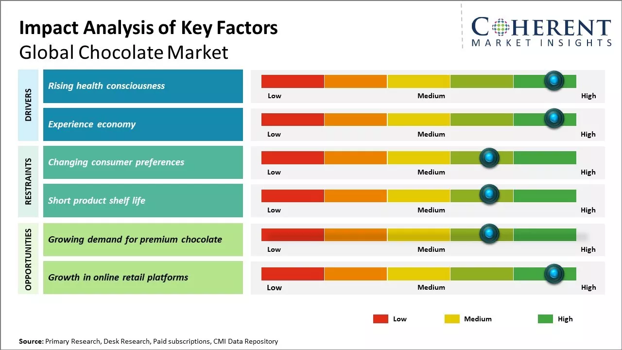 Chocolate Market Size, Share, Trends & Forecast, 2026-2033