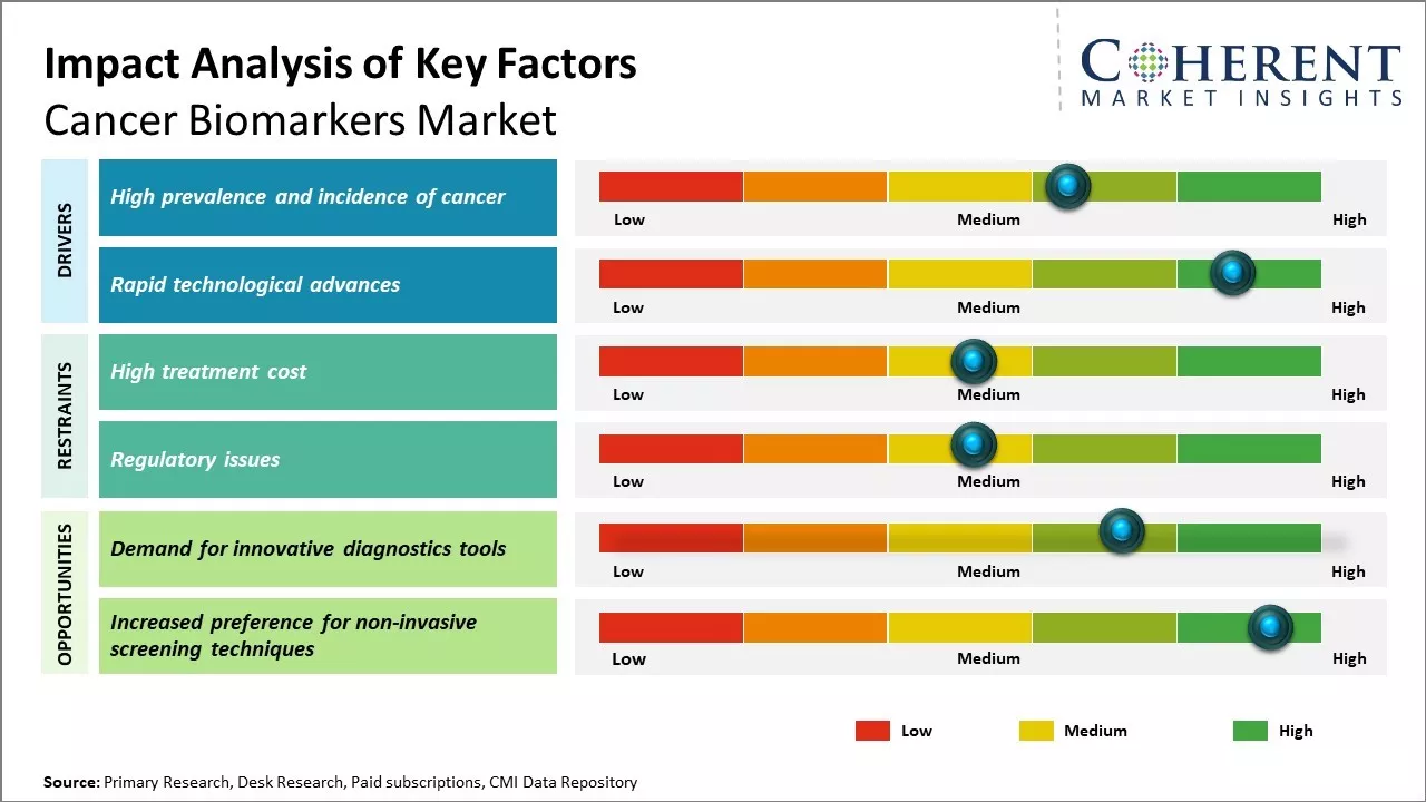 Cancer Biomarkers Market Size & Share YoY Growth Rate, 2033