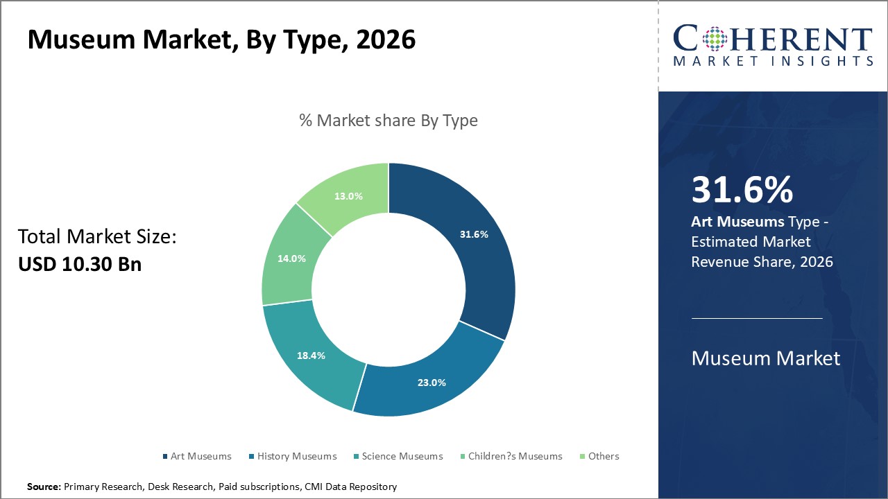 Museum Market Size, Trends and YoY Growth Rate, 2026-2033