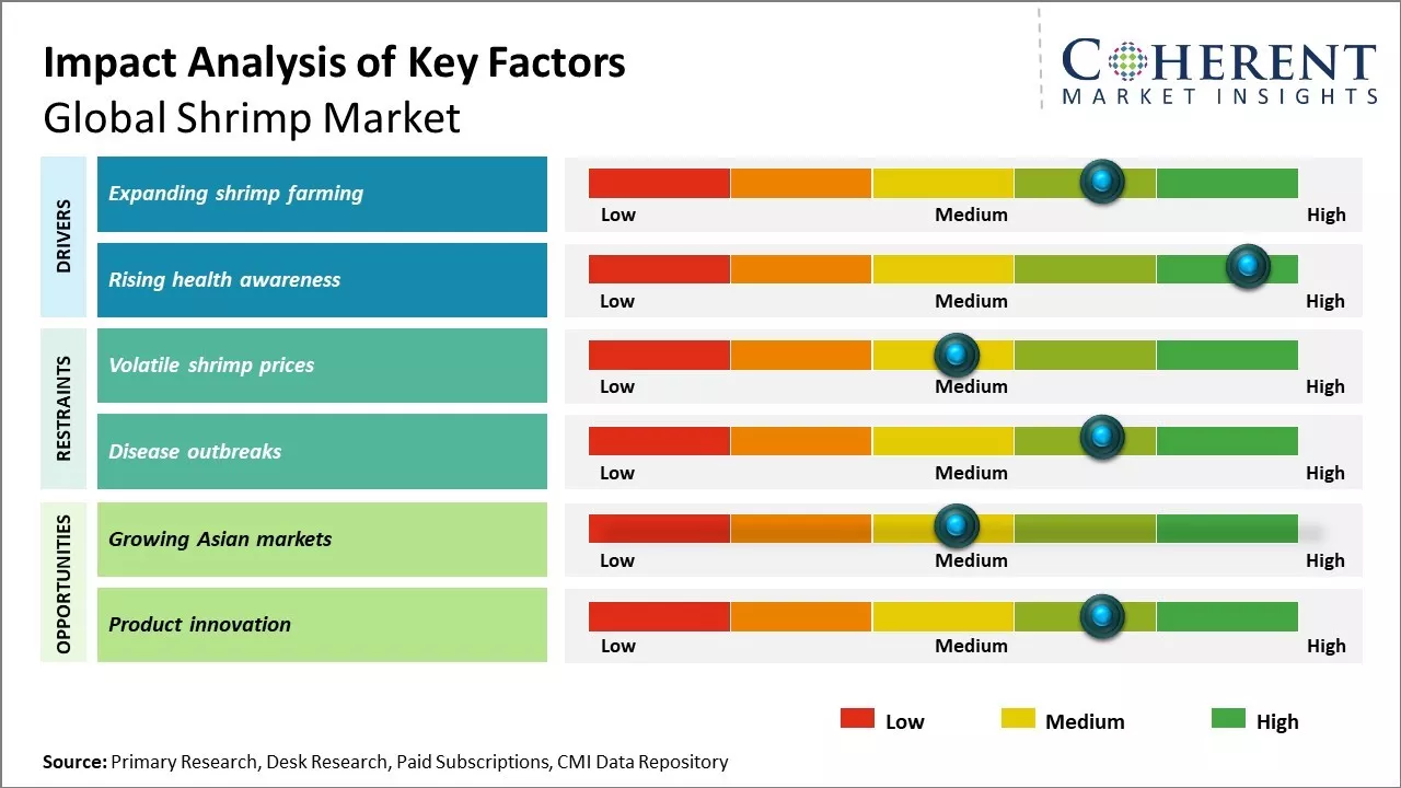 Shrimp Market Trends, Size, Share and Forecast, 2026-2033