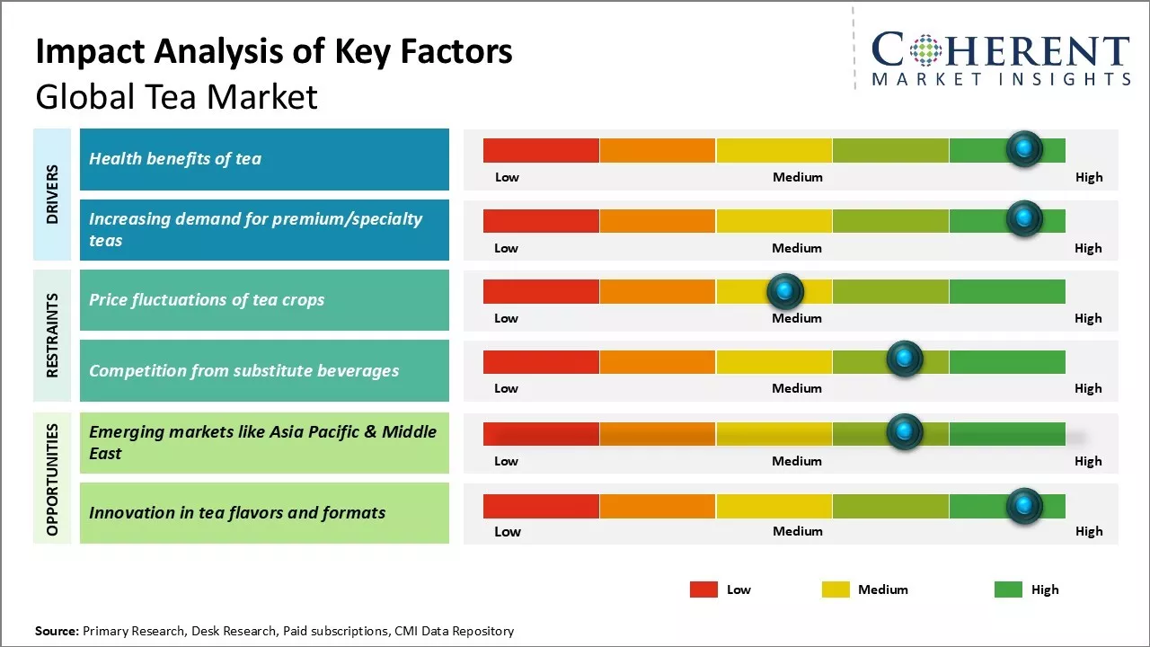 Tea Market Size, Opportunities, & YoY Growth Rate, 2033