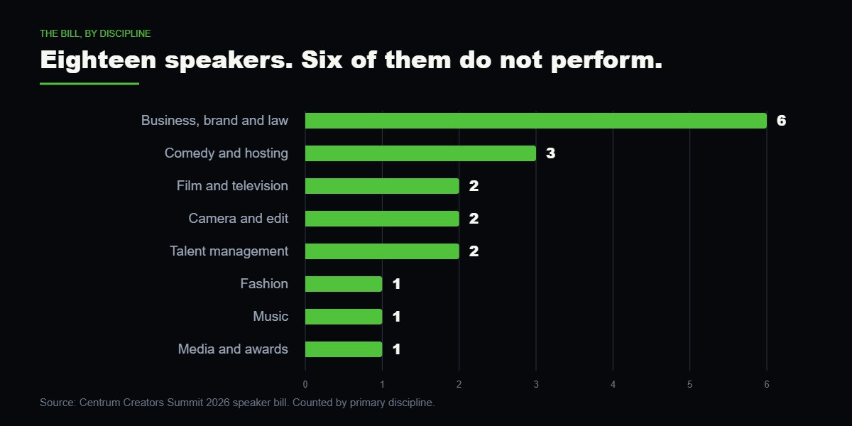 Eighteen speakers, counted by primary discipline. The largest group on the bill is not performers: it is business, brand and law.