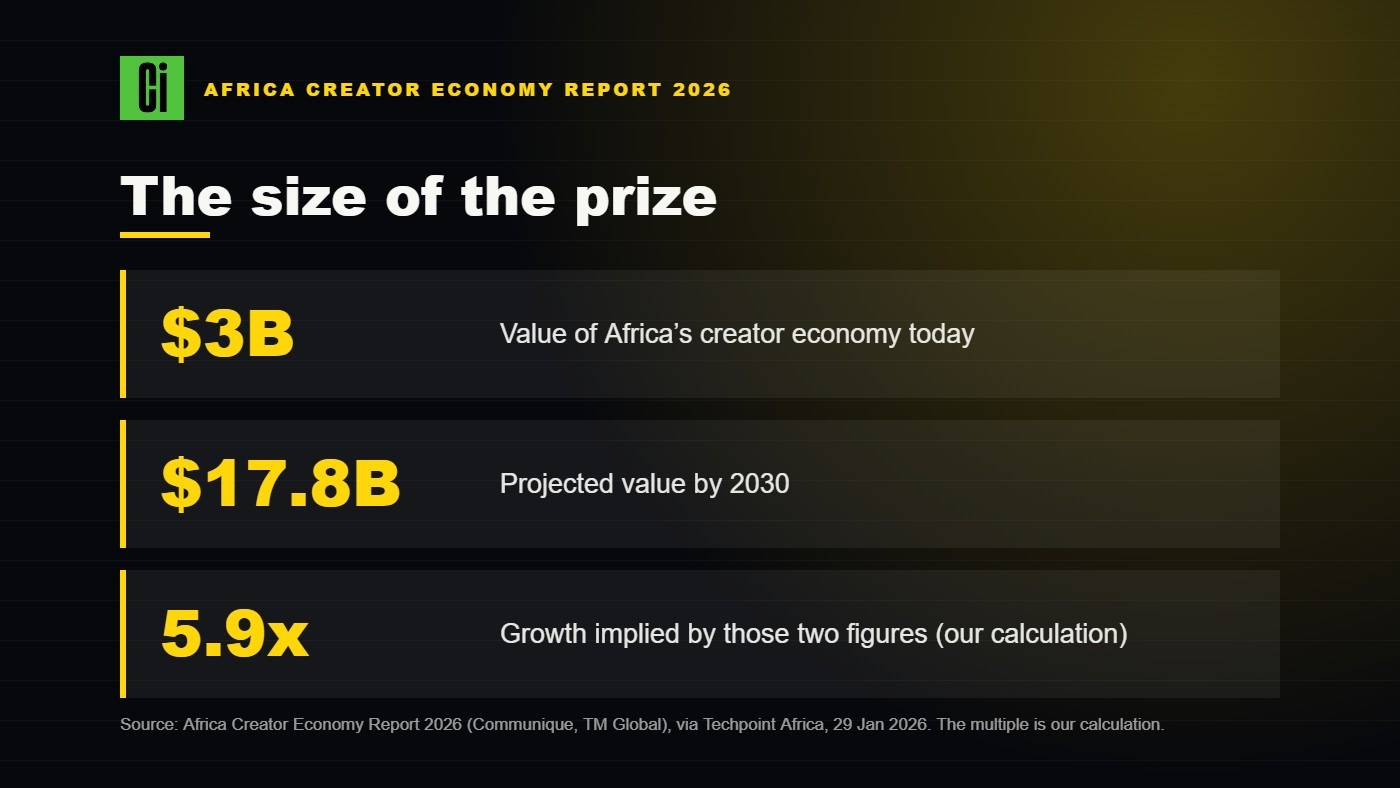 Card showing the creator economy at $3B today and $17.8B projected by 2030