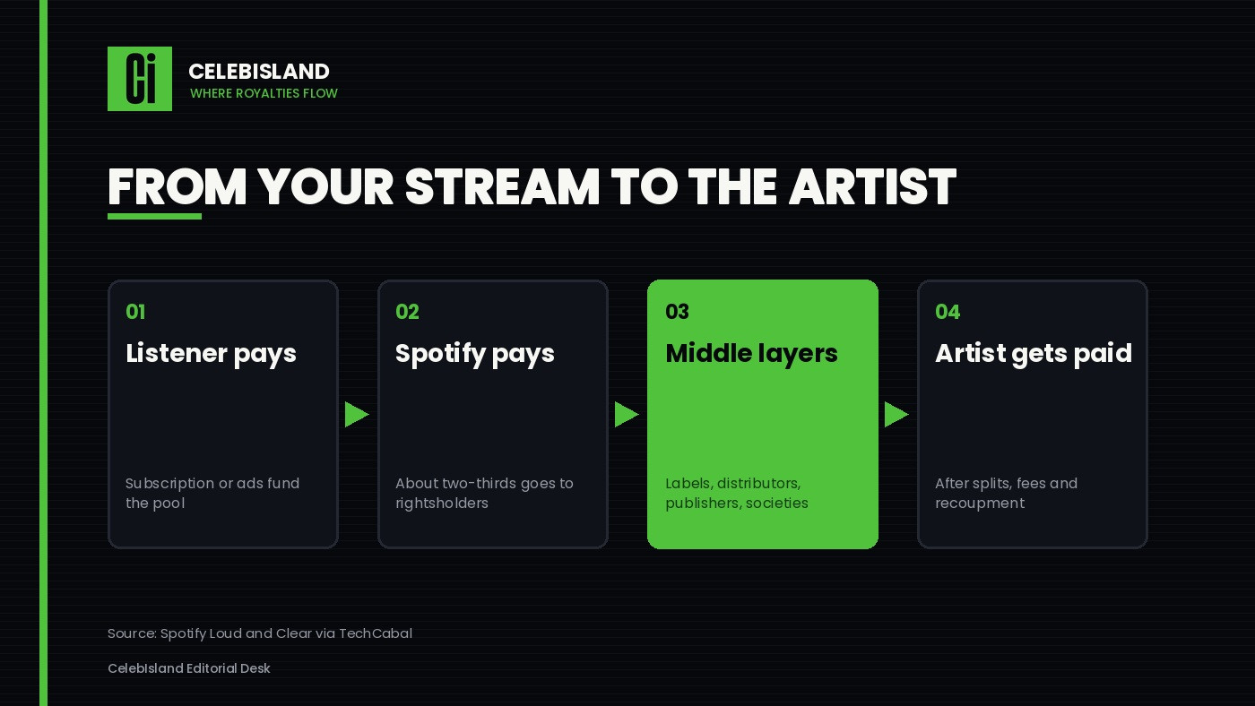 From your stream to the artist