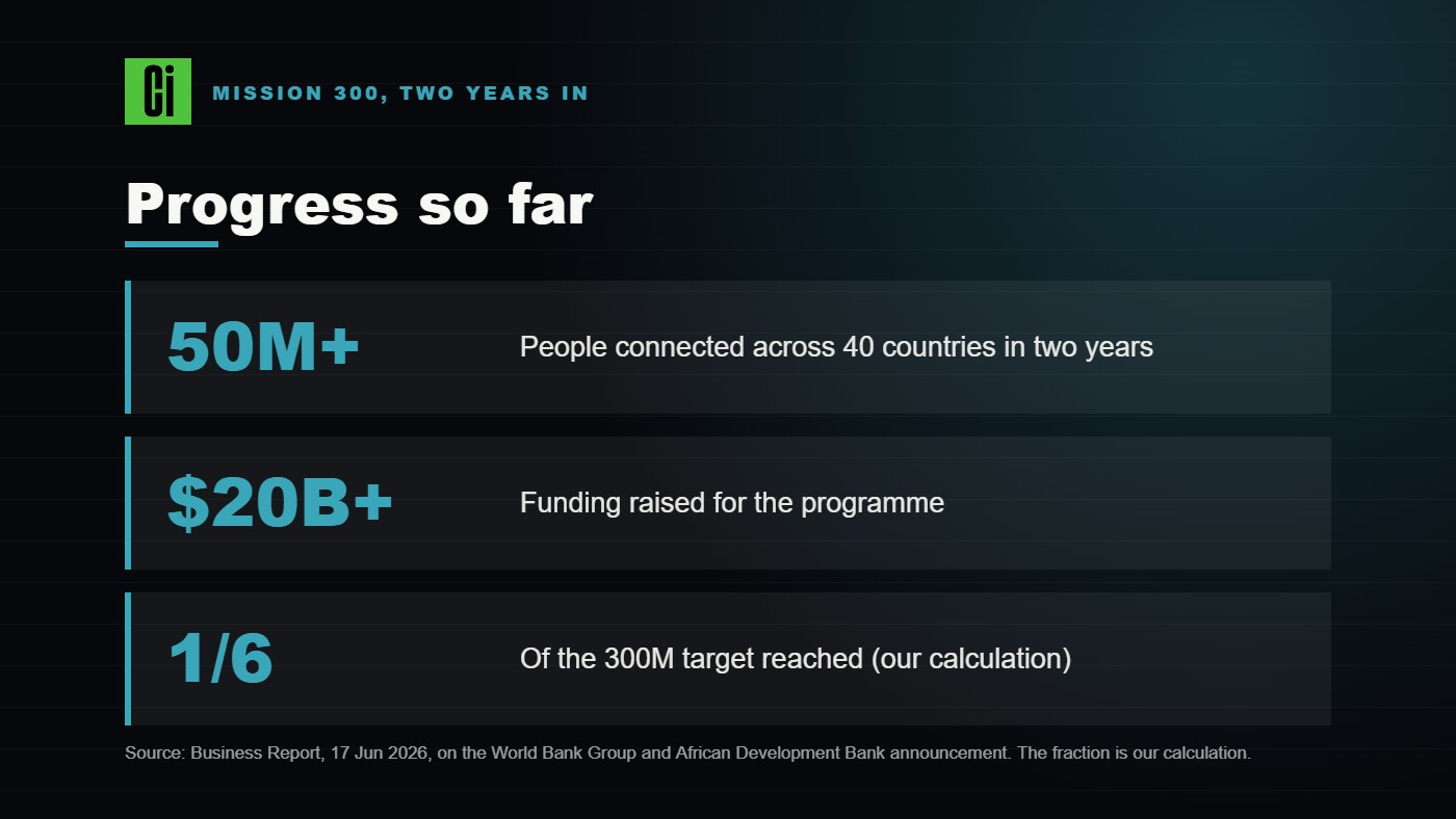 Card showing Mission 300 progress: 50 million people connected and over 20 billion dollars raised