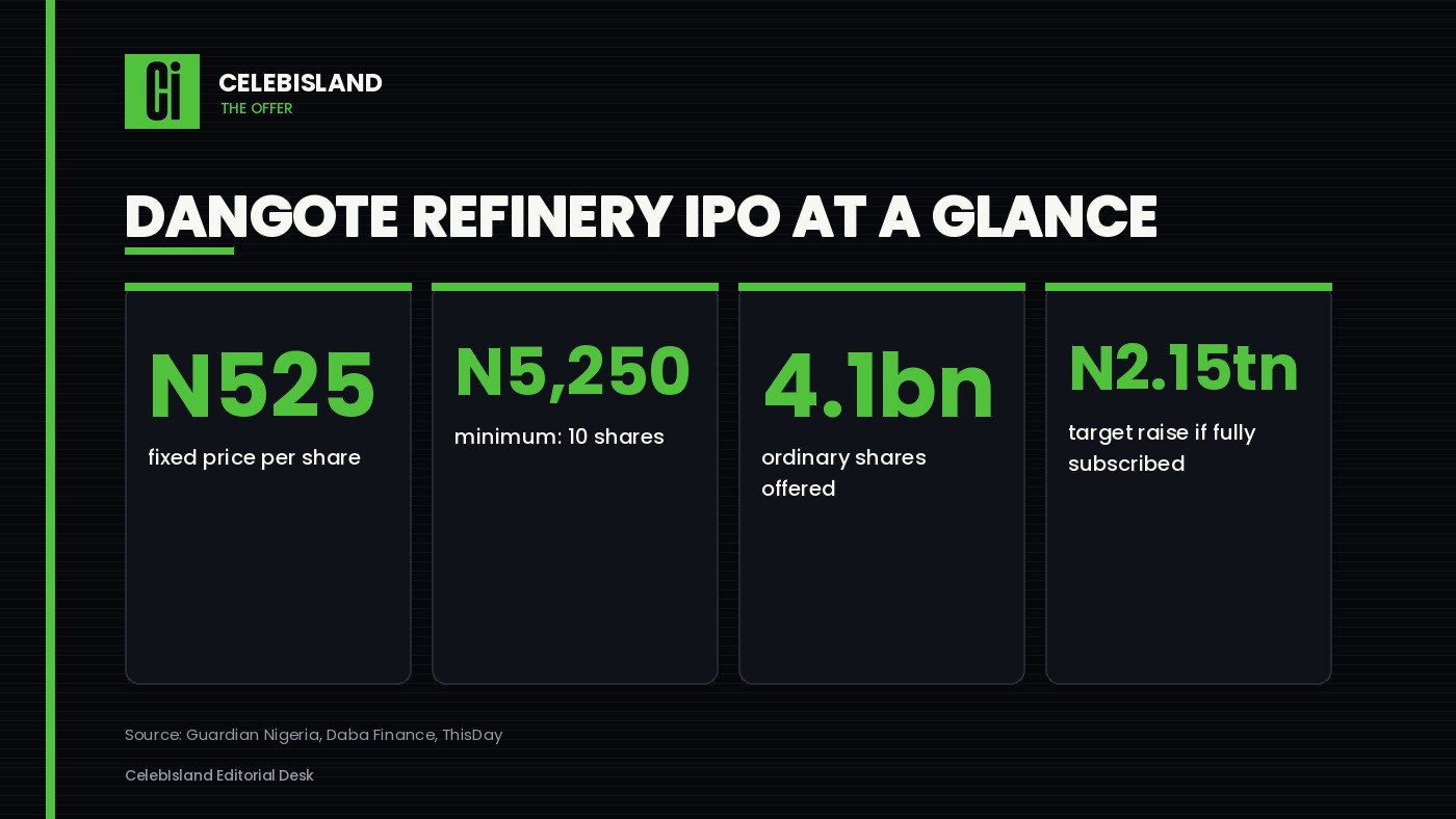 Dangote refinery IPO at a glance
