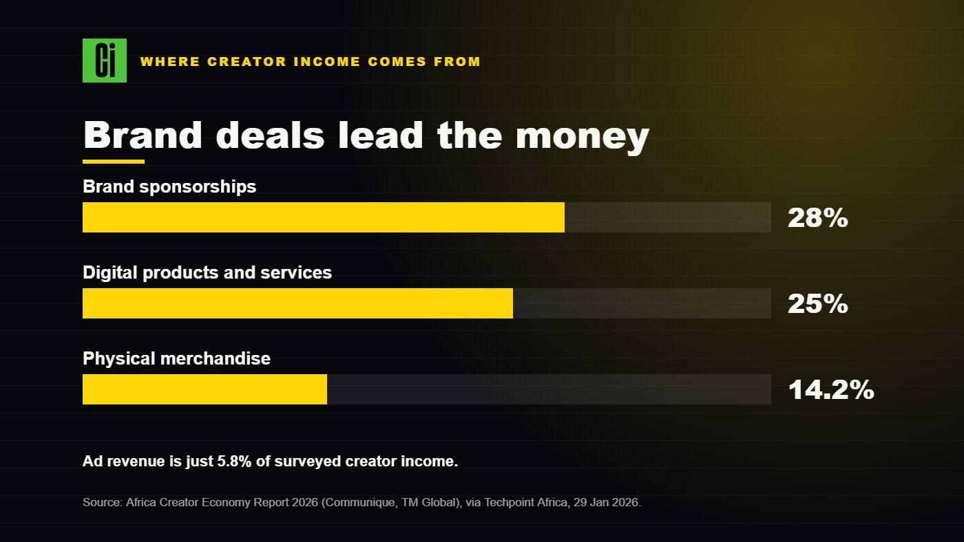 Bar card showing brand deals at 28%, digital products at 25% and merchandise at 14.2% of creator income