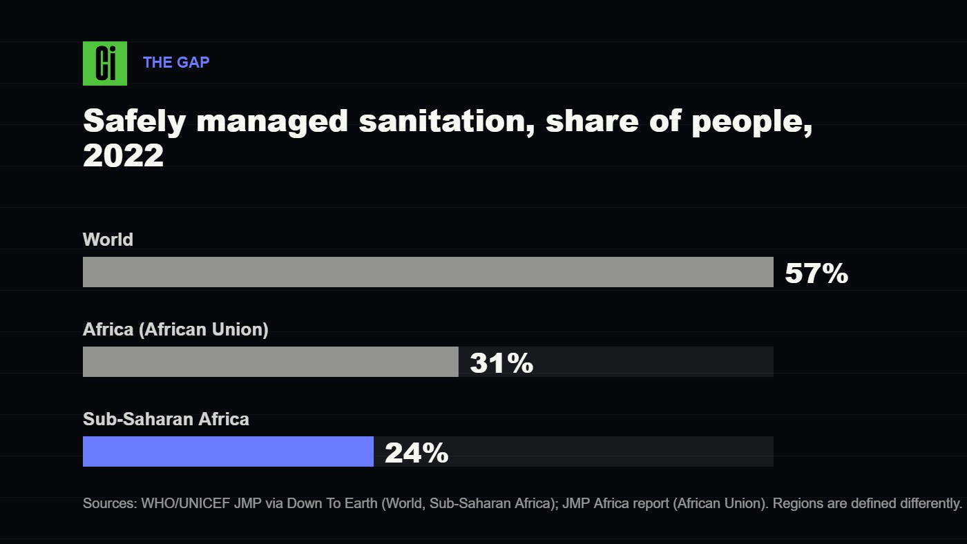 Bar chart comparing safely managed sanitation: world 57%, Africa 31%, sub-Saharan Africa 24%