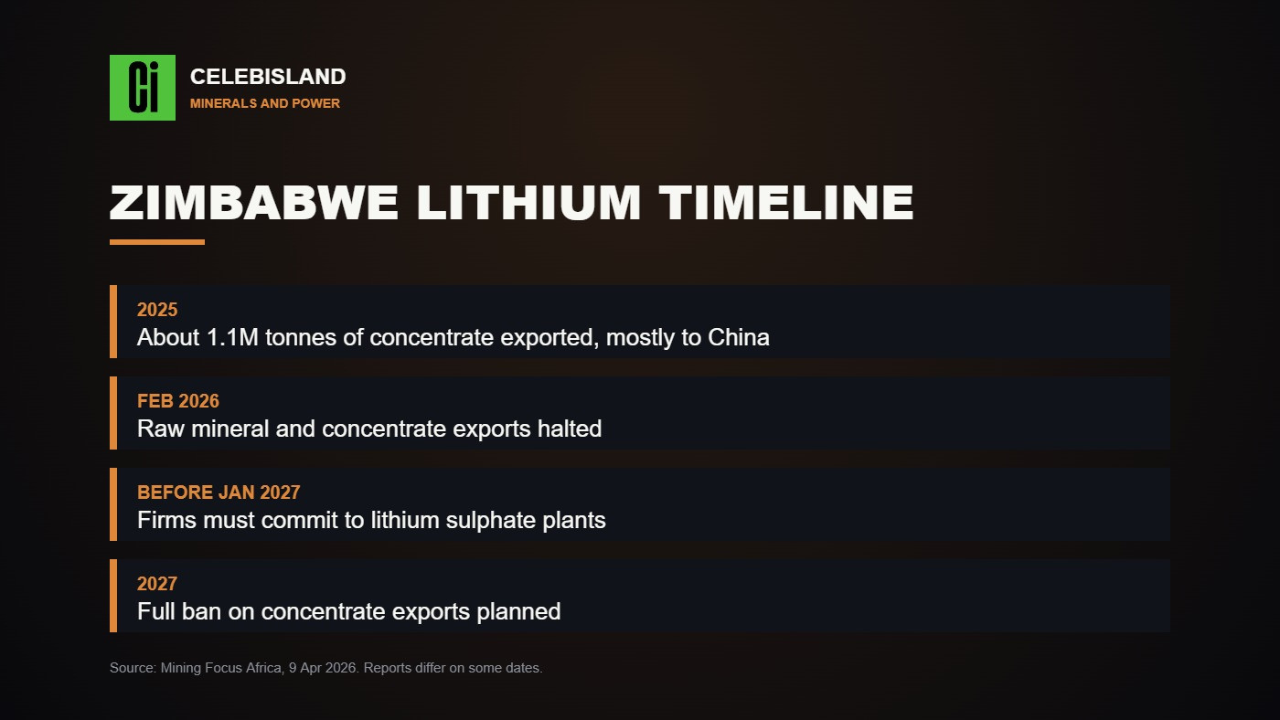 Zimbabwe lithium export timeline from 2025 to 2027