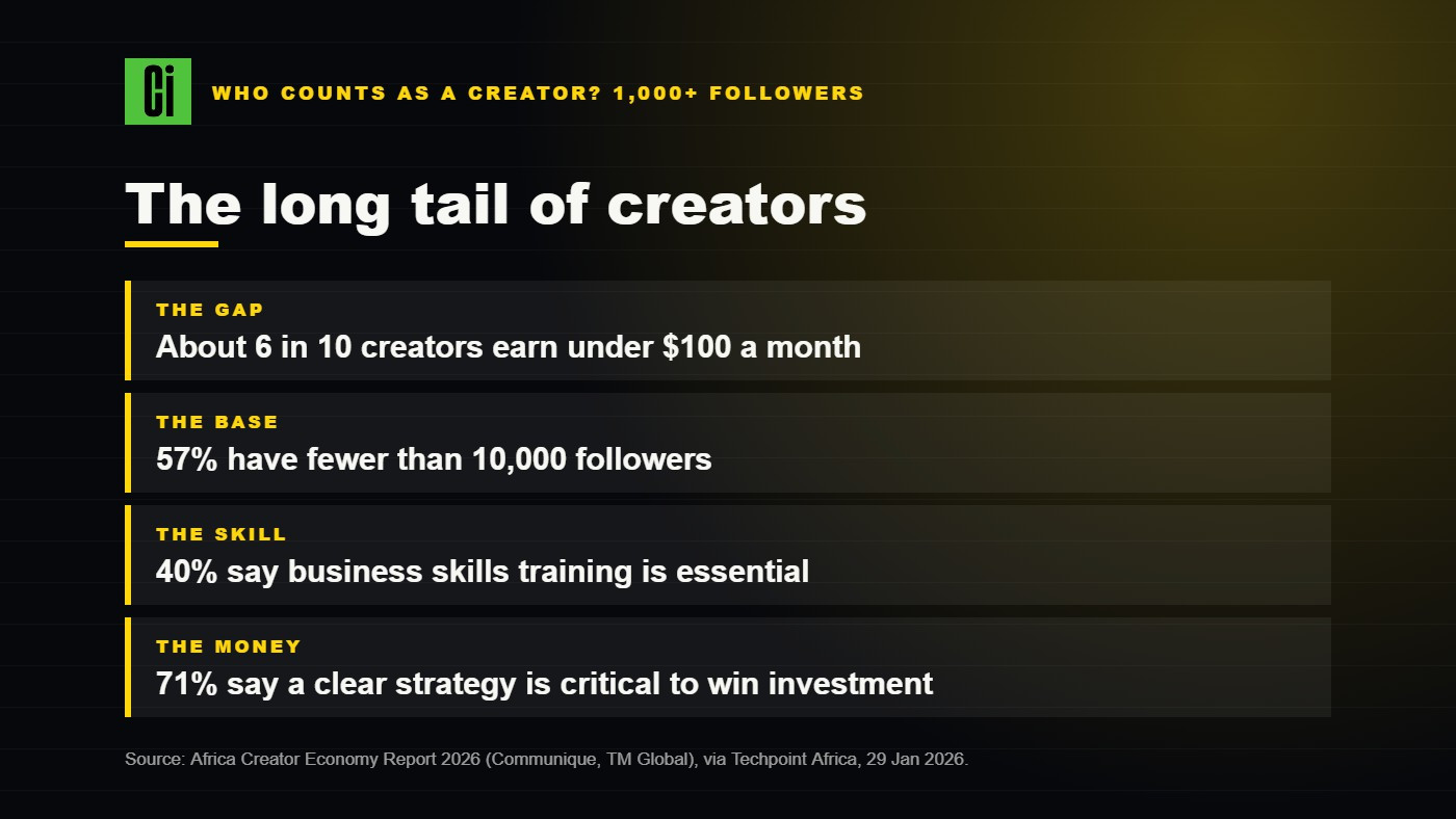 Card listing the long tail of African creators by followers, skills and investment
