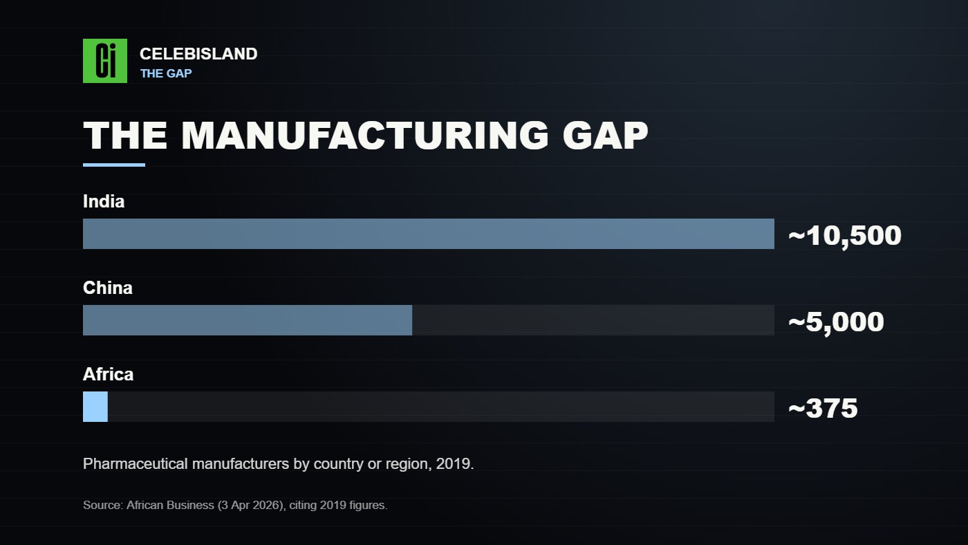Pharmaceutical manufacturers in 2019: about 10,500 in India, 5,000 in China and 375 in Africa