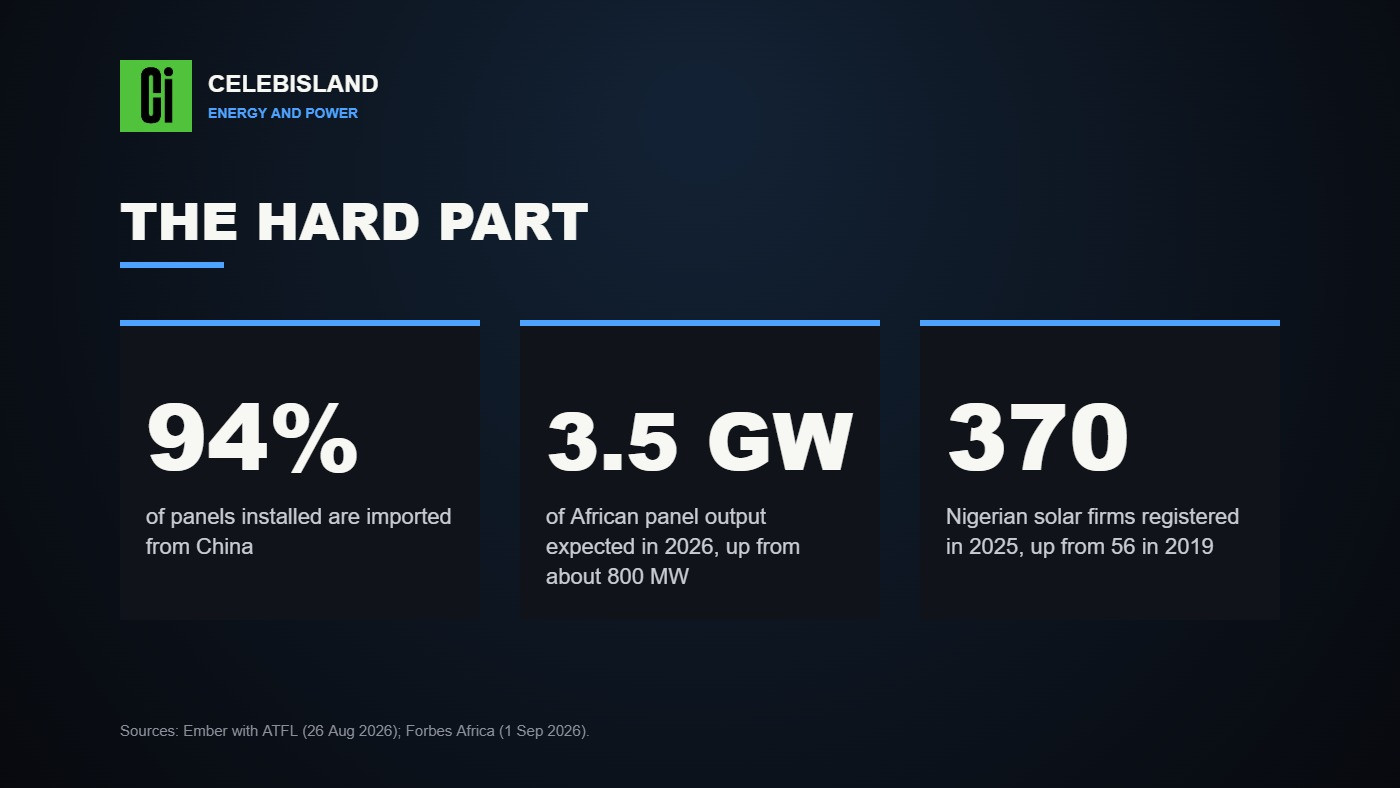 The hard part: 94 percent of panels imported, 3.5 GW of African output, 370 Nigerian solar firms