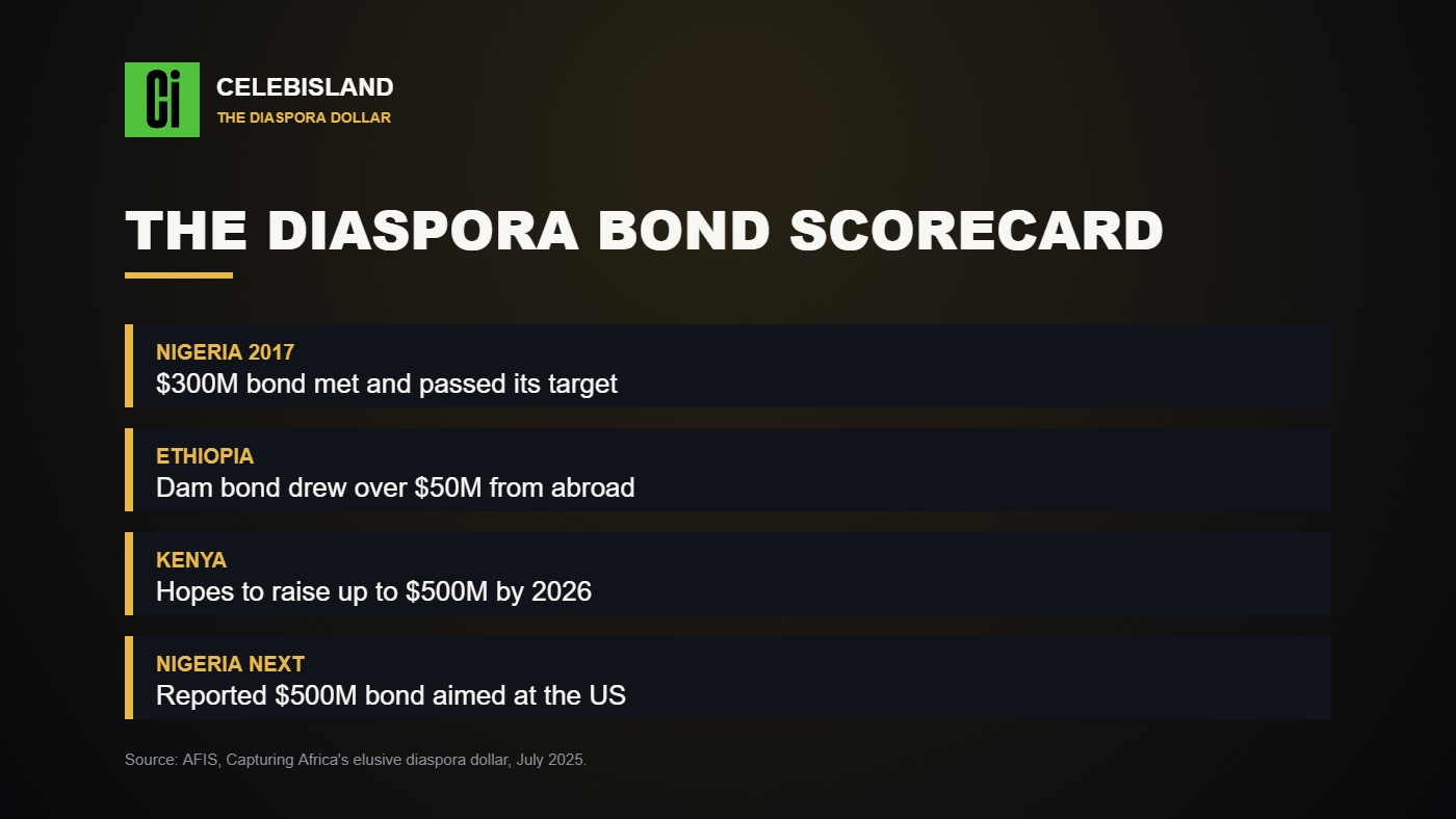 The diaspora bond scorecard