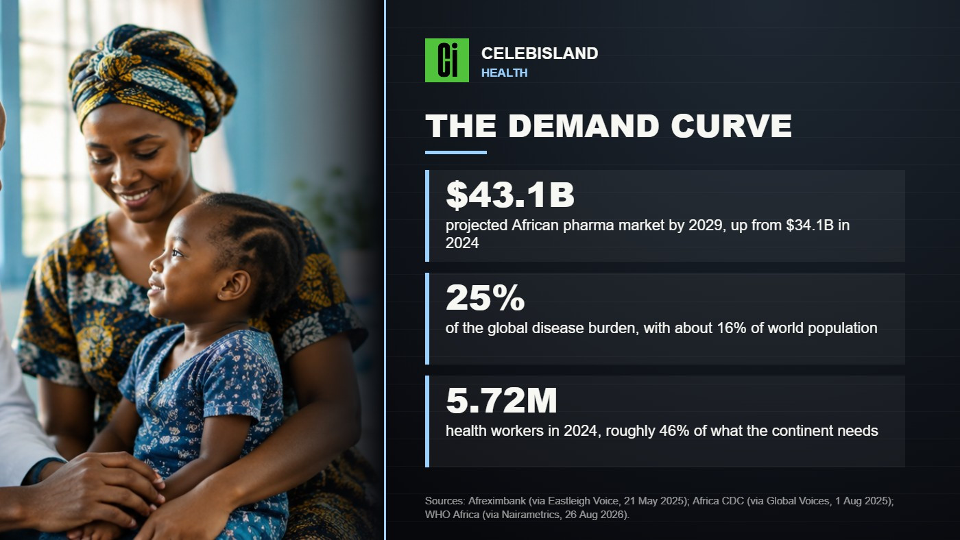 The demand curve: 43.1 billion dollar pharma market by 2029, 25 percent of disease burden, 5.72 million health workers