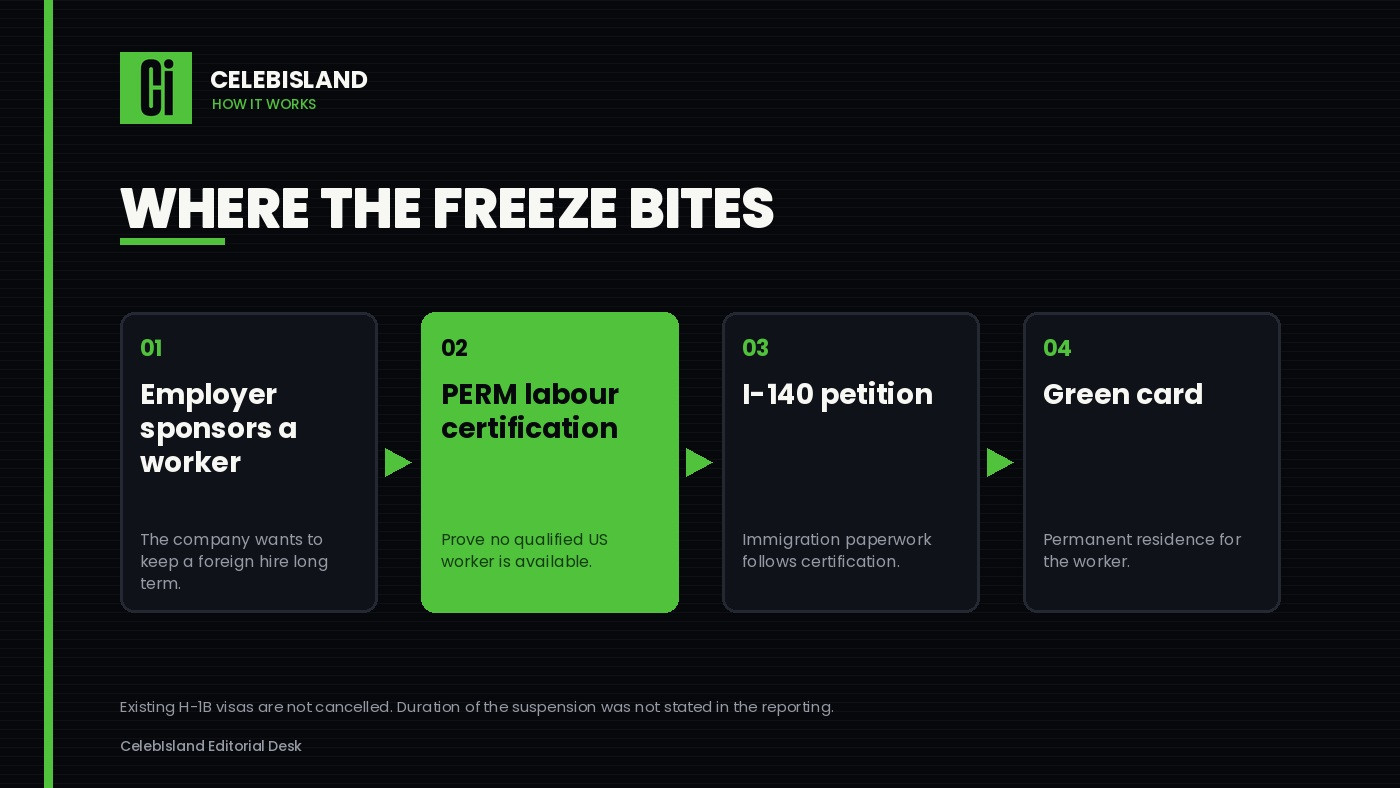 How the PERM green card process works and where the suspension bites
