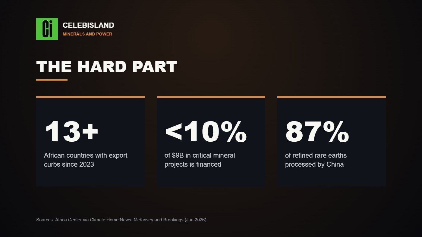 The hard part: more than 13 countries with export curbs, under 10 percent of projects financed, 87 percent of refined rare earths processed by China