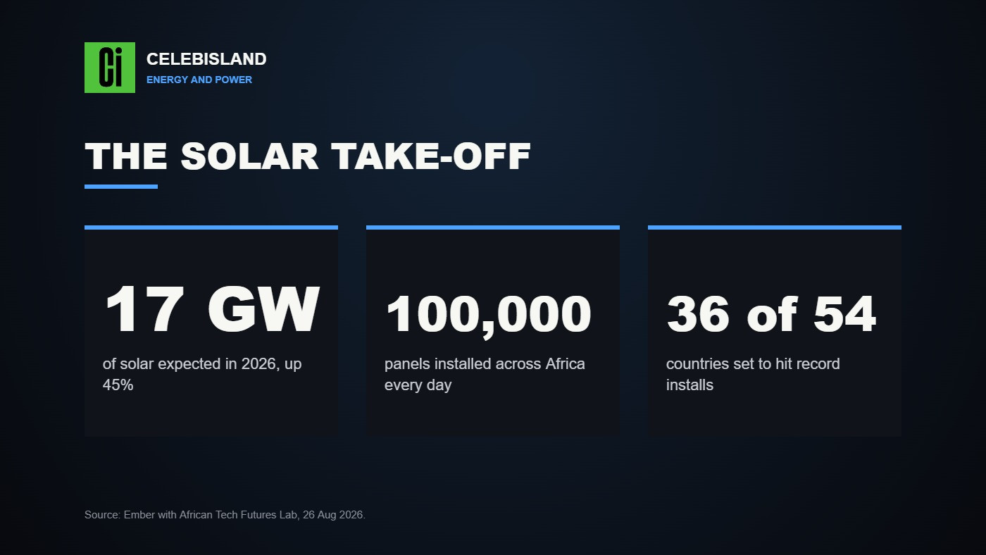 The solar take-off: 17 GW expected in 2026, 100,000 panels a day, 36 of 54 countries at record installs