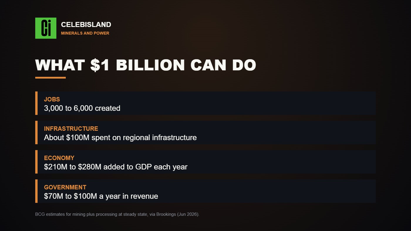 What one billion dollars of mining and processing can do: jobs, infrastructure, GDP and government revenue