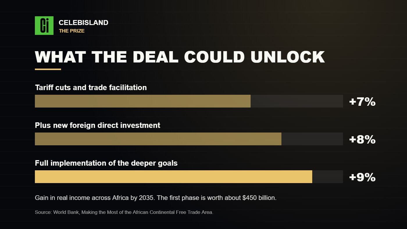 World Bank estimate of real income gains by 2035: 7 percent, 8 percent and 9 percent