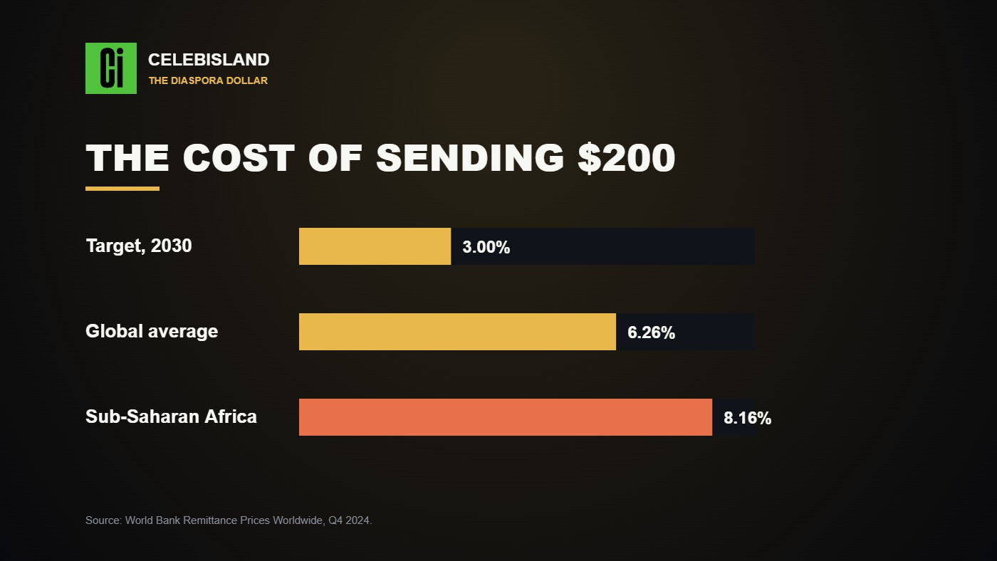The cost of sending 200 dollars compared with the 3 percent target