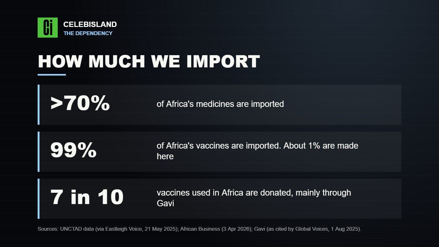 How much Africa imports: over 70 percent of medicines and 99 percent of vaccines