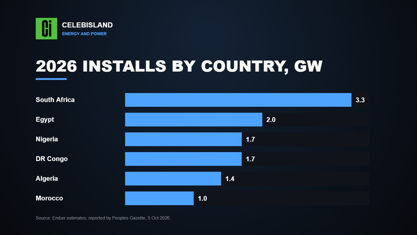 Projected 2026 solar installs by country in gigawatts