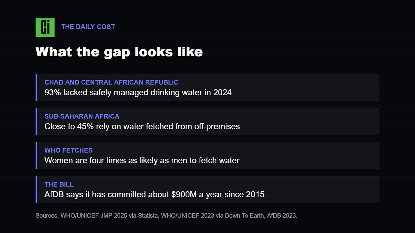 Card listing four facts about water access in Africa from WHO, UNICEF, JMP and the African Development Bank