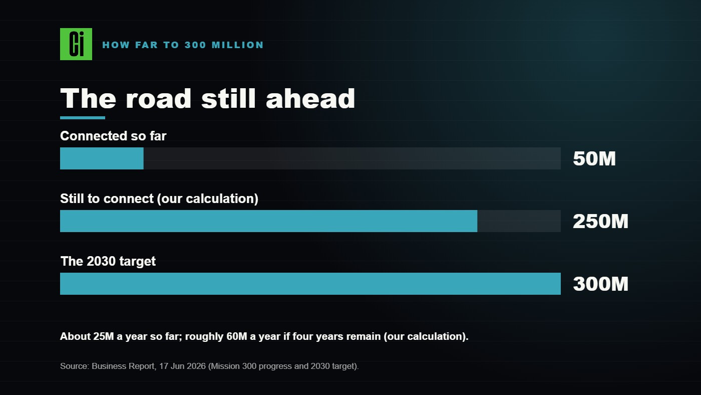 Bar card showing 50 million connected, 250 million still to connect and a 300 million target