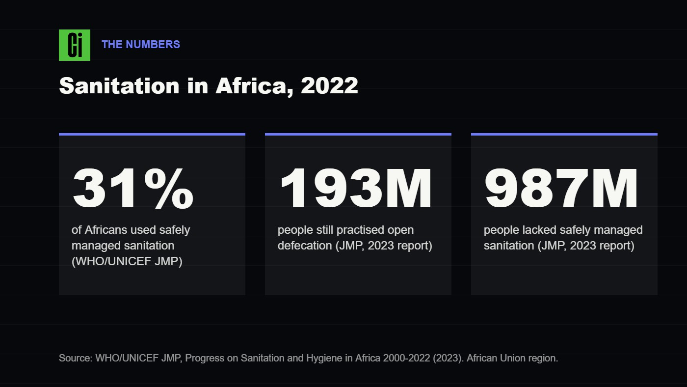 Card showing 31% safely managed sanitation, 193 million open defecation and 987 million lacking safely managed sanitation in Africa in 2022