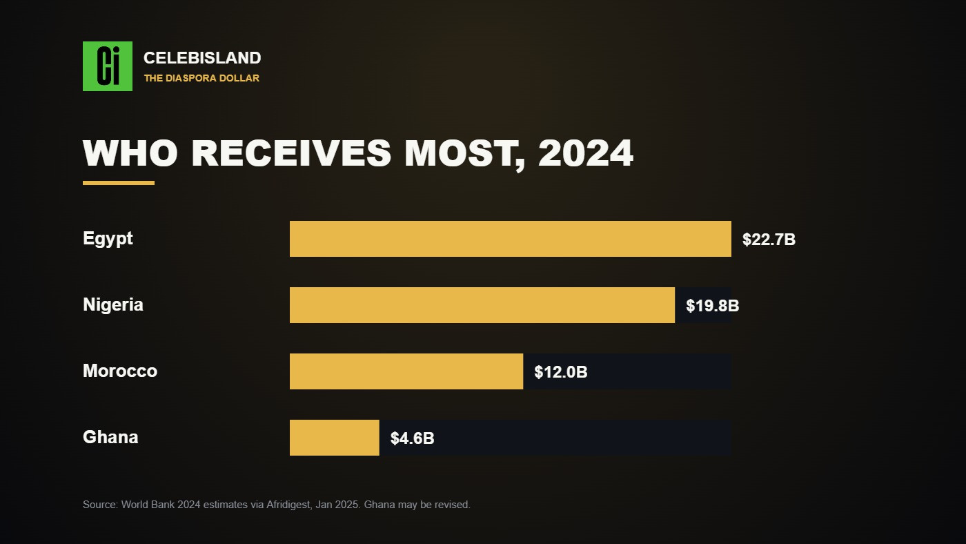Top African remittance recipients in 2024