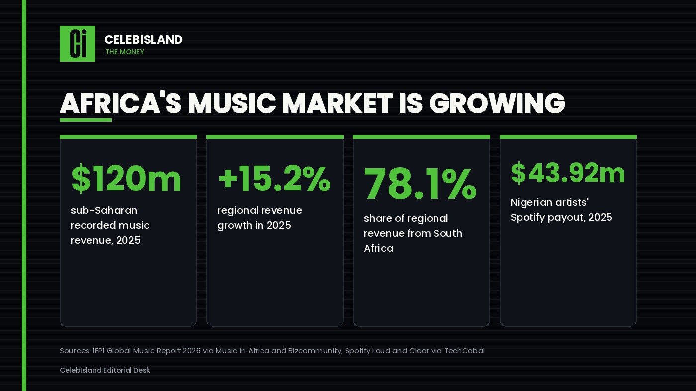 Africa's music market is growing