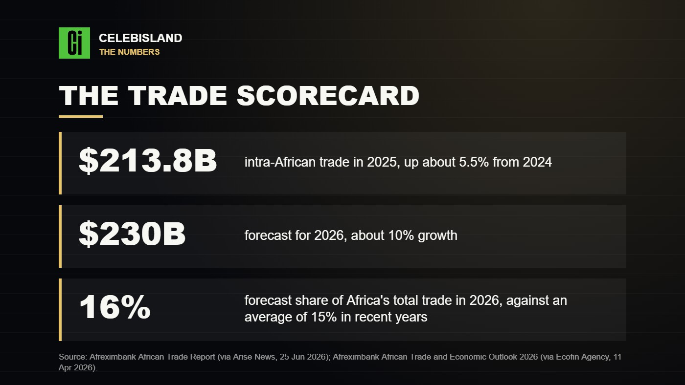 Scorecard of intra-African trade: $213.8 billion in 2025, $230 billion forecast for 2026