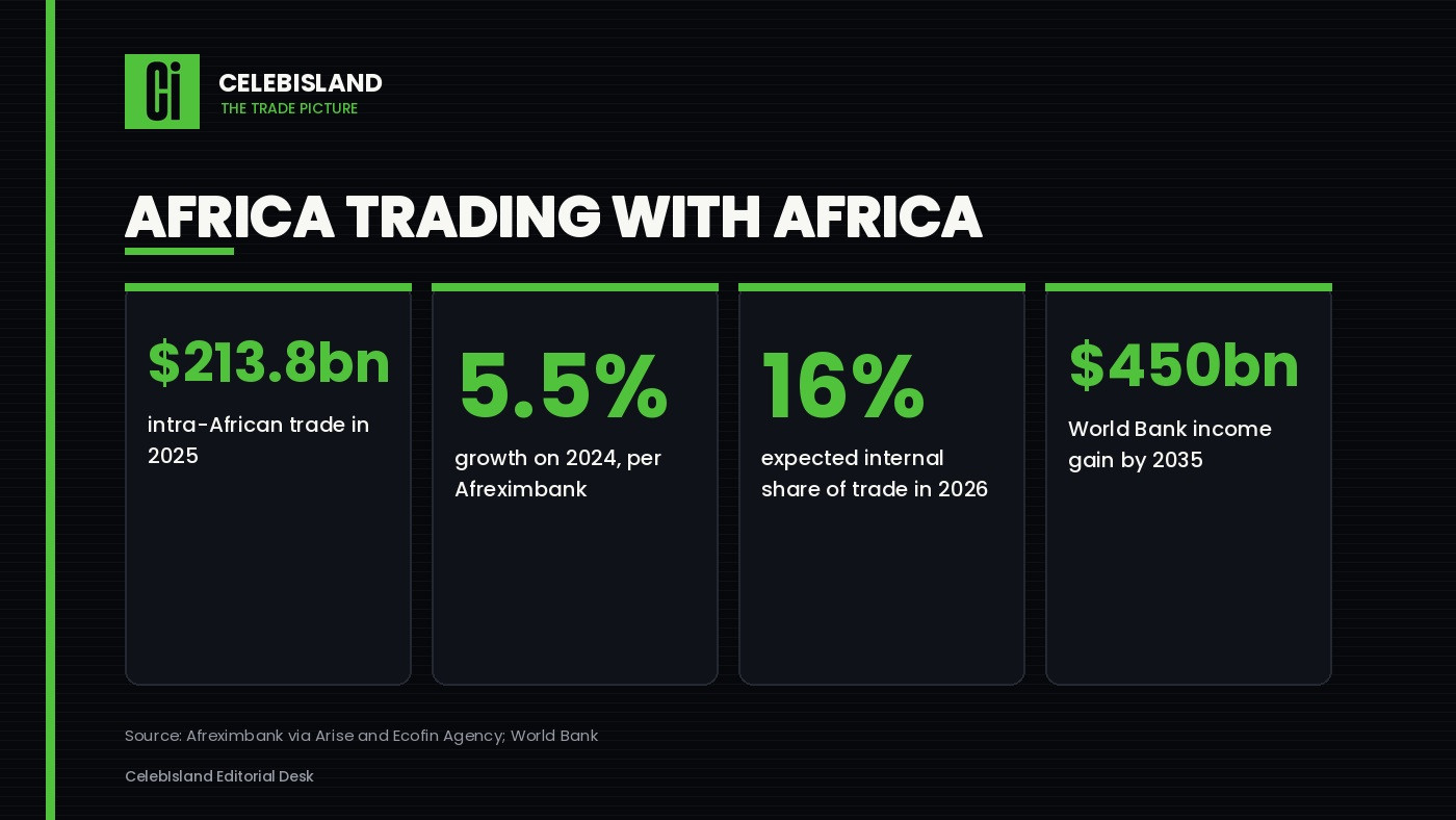 Africa trading with Africa