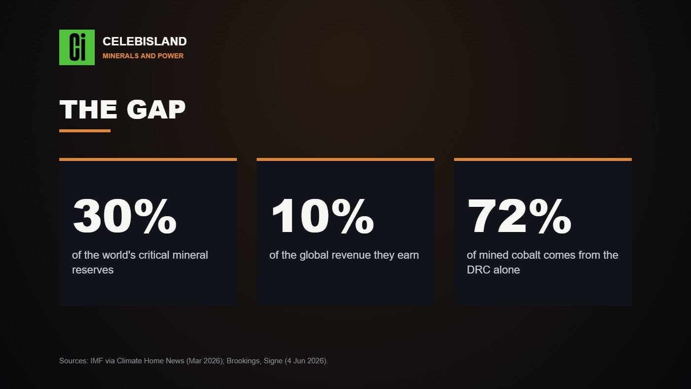 The gap: 30 percent of reserves, 10 percent of revenue, 72 percent of cobalt from the DRC
