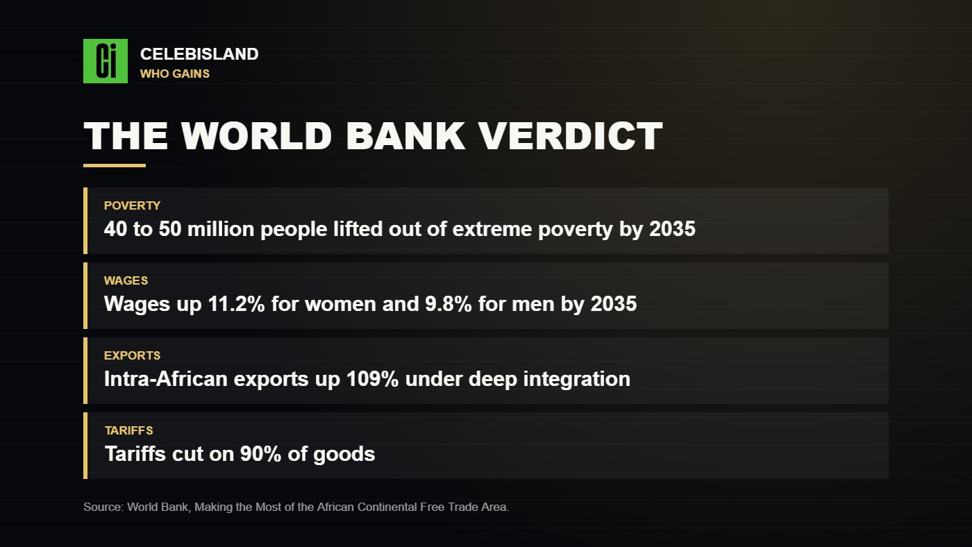 World Bank findings on poverty, wages, exports and tariffs